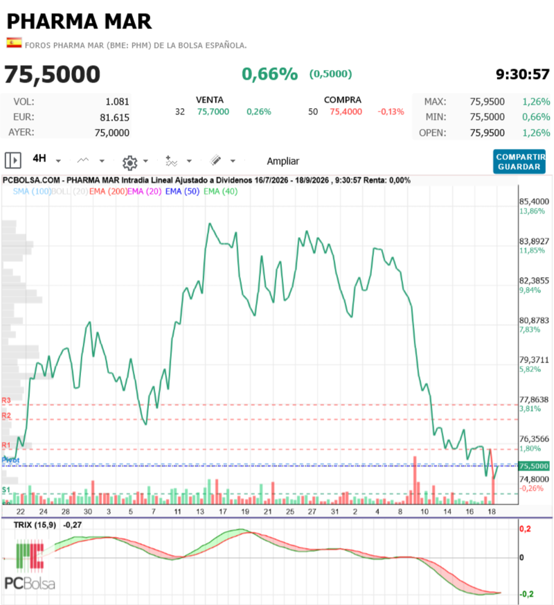 Pharma Mar - 60 días a 4h