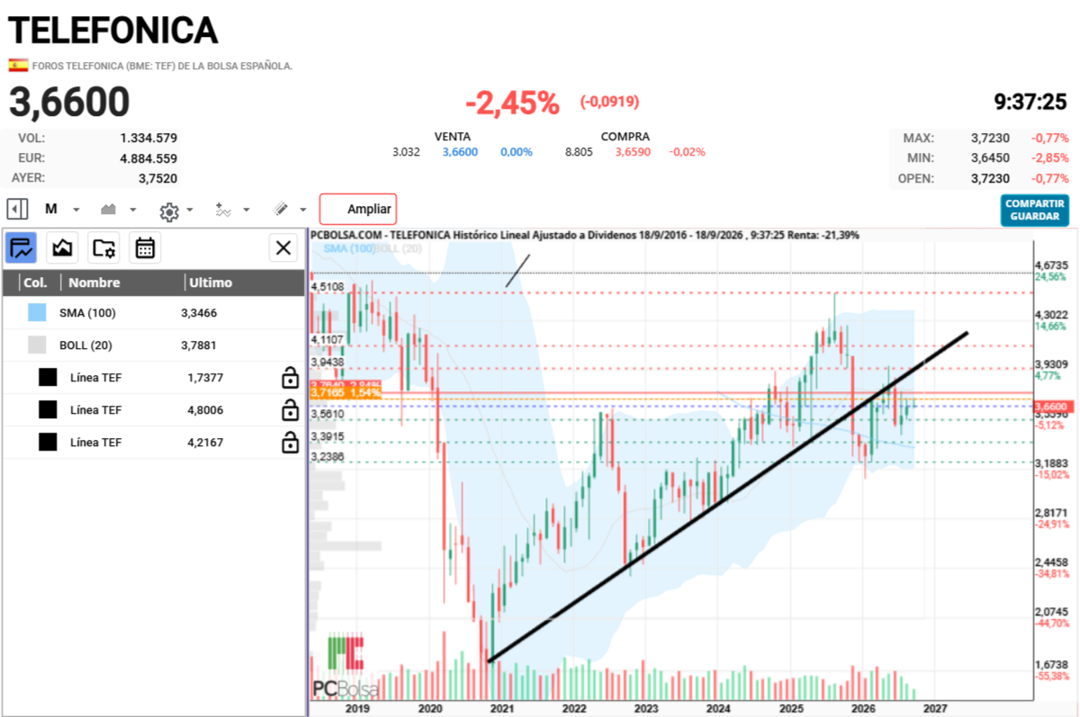Telefonica - 5 veces ha intentado recuperar la alcista principal