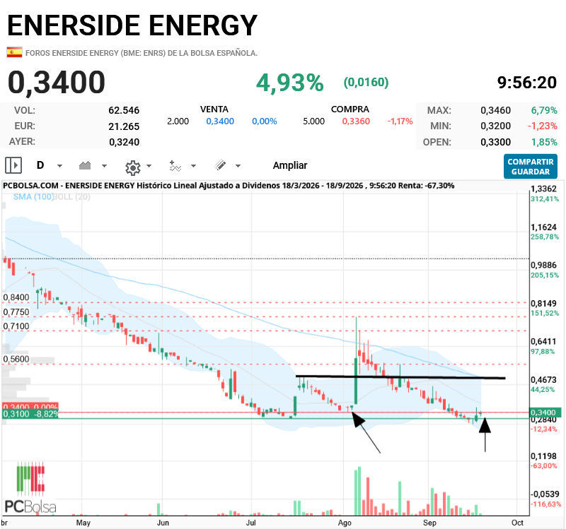 Enerside Energy - esta zona es relevante, antiguo soporte, normal que cueste pasarla. por arriba, los 0,50, anterior maximo, superior bollinger y SMA100 diario