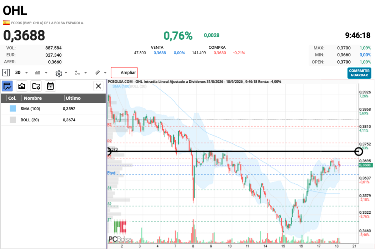 grafico de la accion cayman