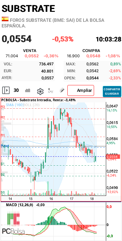 grafico de la accion samc