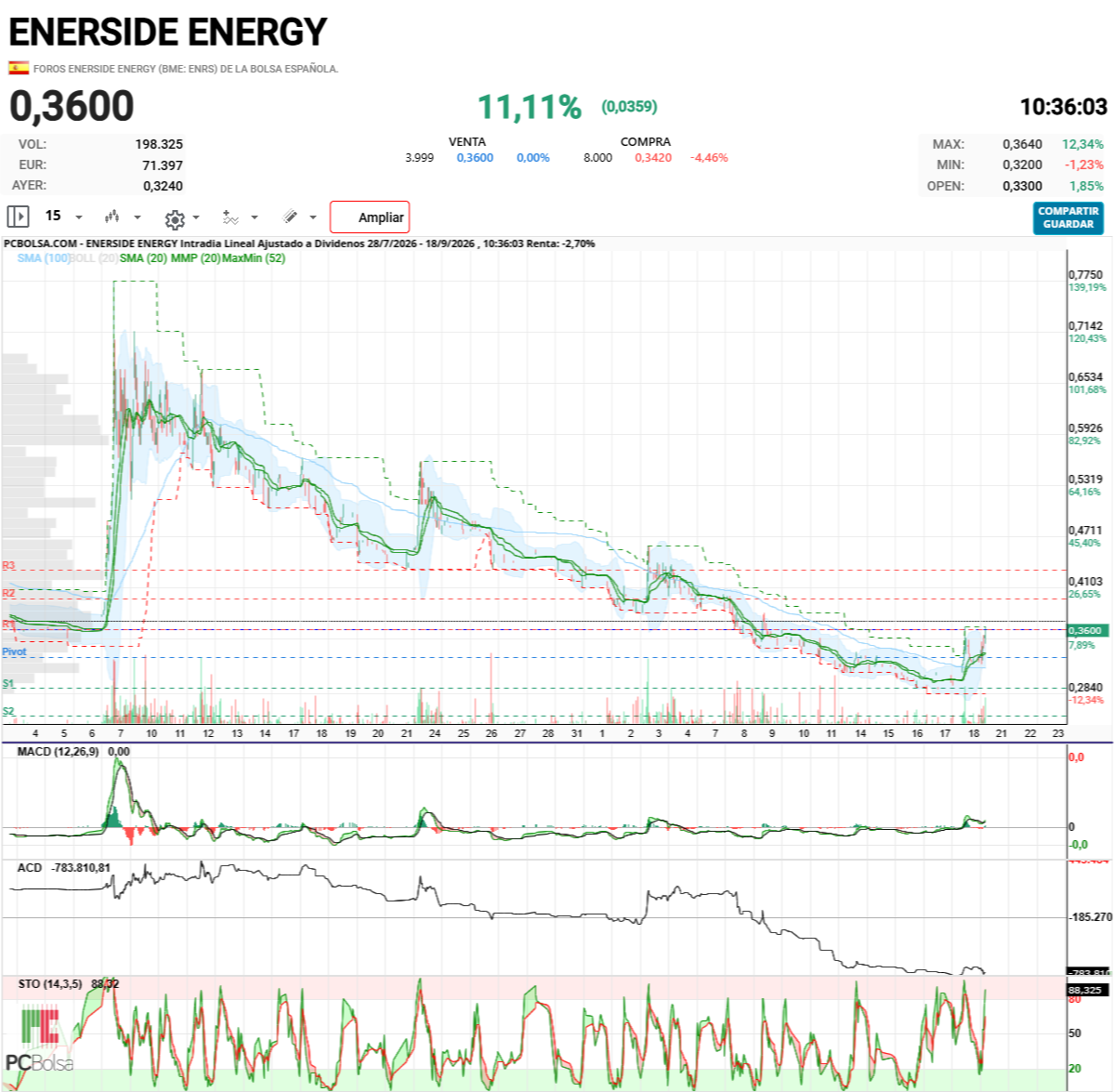 Enerside Energy - mirad la figura que intenta hacer, eso se va a 40 mínimo si pasa el 3660