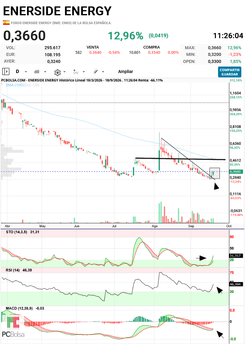 Enerside Energy - reestructurandose despues de una caida considerable y justo en la semana previa al 23 de septiembre, fecha en la que vence la prorroga en el proceso de reestructuracion. Inveready es ya el mayor acreedor, por lo que es muy probable que el juez homologue el plan, aparte de que lleguen a acuerdo con mas acreedores. indicadores girando y MACD a punto de cortar. volumen decente. a ver como cierra pero de momento buena pinta