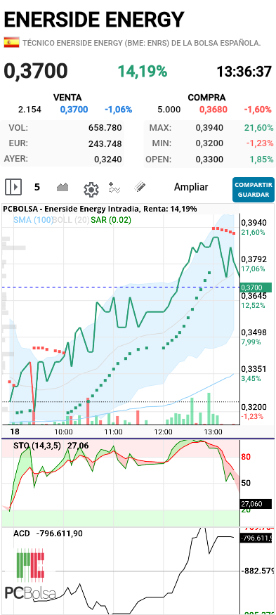 Enerside Energy - Stocastico y Sar dando compras... La acumulación está siendo muy buena en gráfica diaria y las siguiente resistencia fuerte está en 0,56€... Vienen buenos tiempos!!!