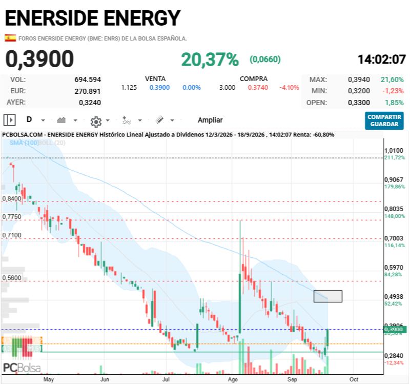 Enerside Energy - Creéis que puede tocar la SMA 100 hoy?...Como buen calentador...xq no?