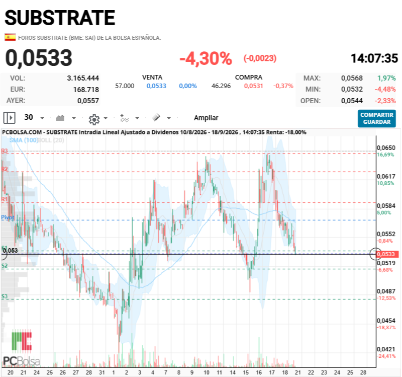 Substrate - O gira o se anula el HCHI