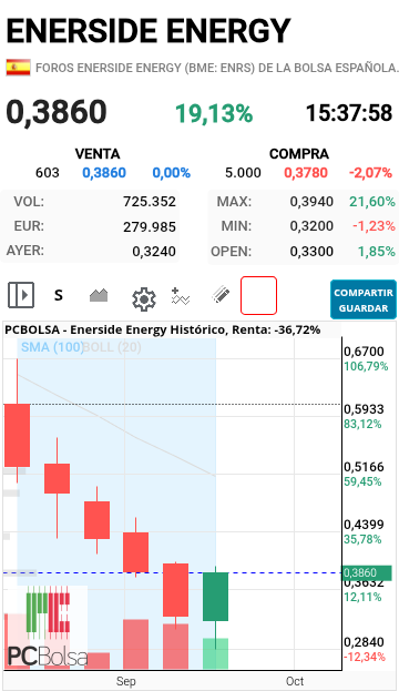 Enerside Energy - Si quedara en 4 o por encima haría una envolvente alcista en semanal muy bonita 
