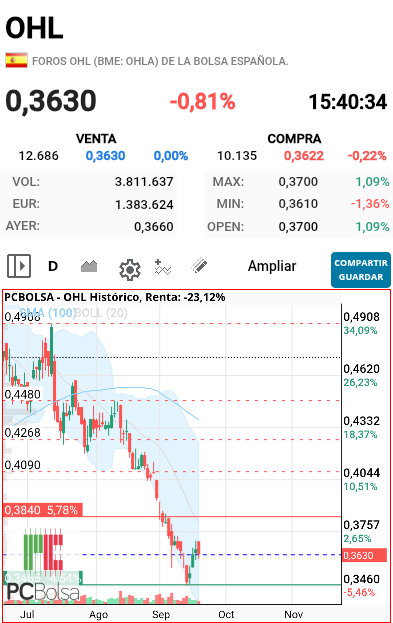 OHL - Que gap ?
No veo ningun hueco de negociación