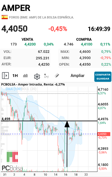 grafico de la accion falete