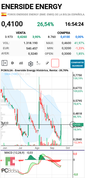 Enerside Energy - Hay que cerrar por encima de 41