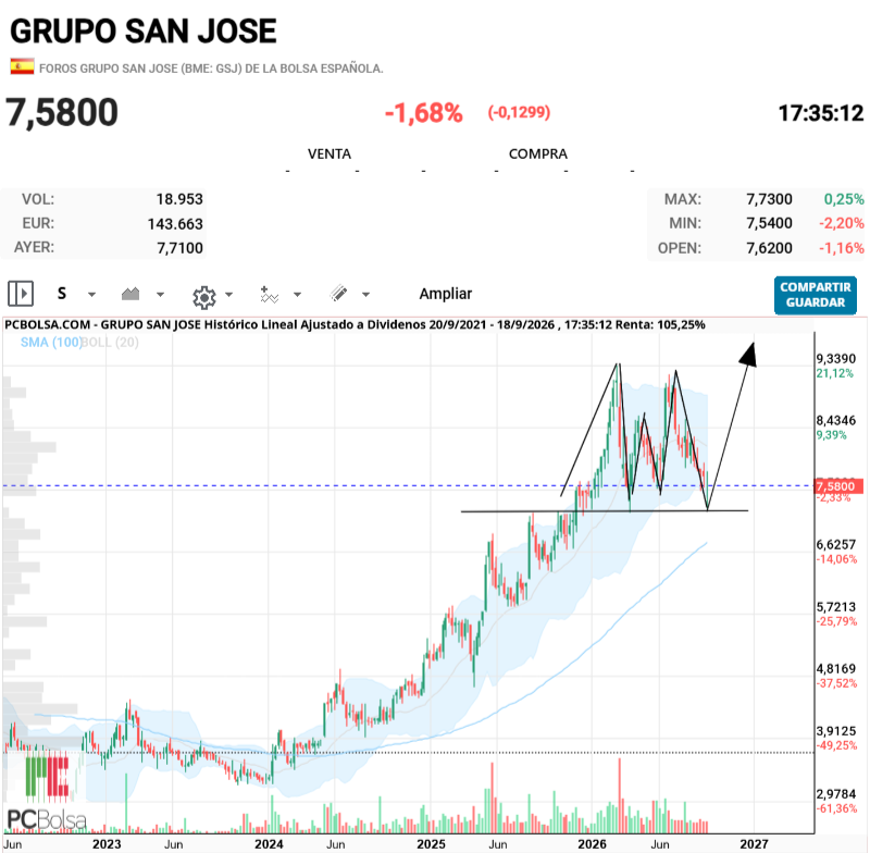 grafico de la accion thailux