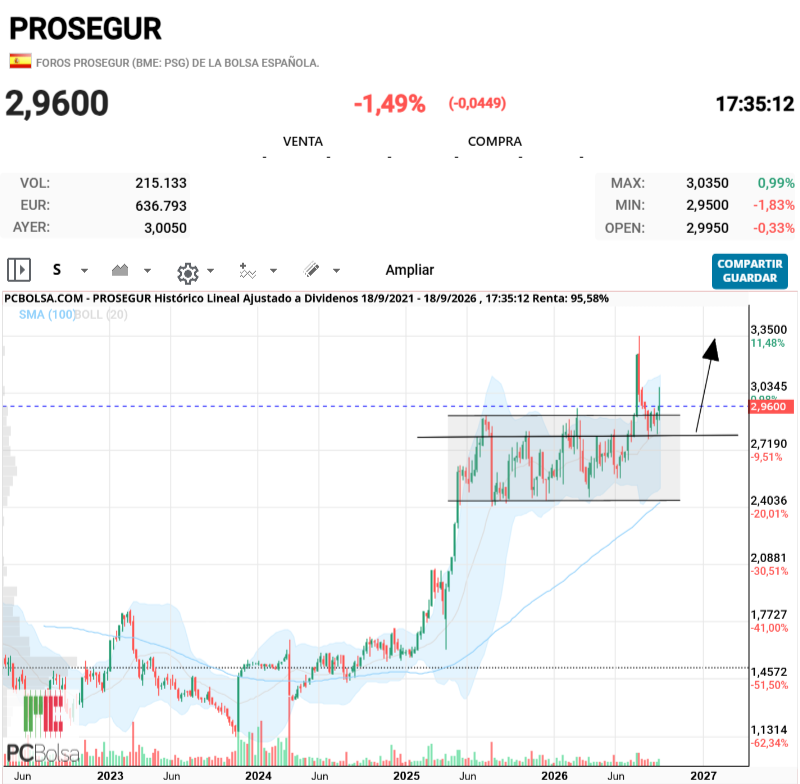 grafico de la accion thailux
