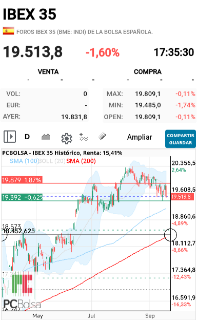 grafico de la accion darola