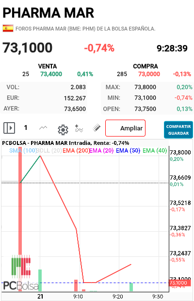 Pharma Mar - Mínimo