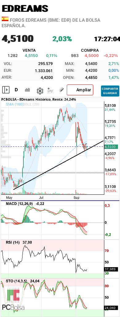 grafico de la accion aliasxxx