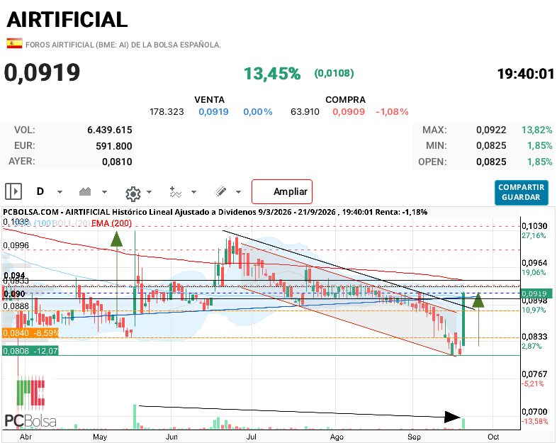 Airtificial - El día de Airbus subió un 20% y con el doble de volumen aunque es verdad que entonces se vendió mucho más y hubo mucha volatilidad y cerró en los 0,093 ( debajo resistencia )
No tiene sentido que hoy con Indra no haya subido más y con más volumen.
Por técnico ha dejado una vela mucho más alcista superando el canal bajista de c.p. pero mañana necesitamos superar los 0,094 para confirmarlo y no ser sólo un pullback al nominal o clavicular ( línea azul )