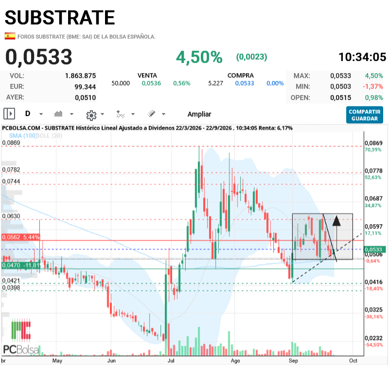 Substrate - está en zona de intentarlo tras nuevo apoyo en la SMA100. en vigilancia