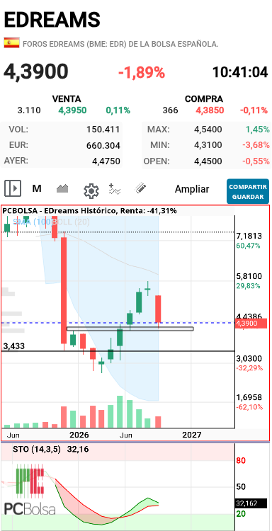 grafico de la accion dmeiga