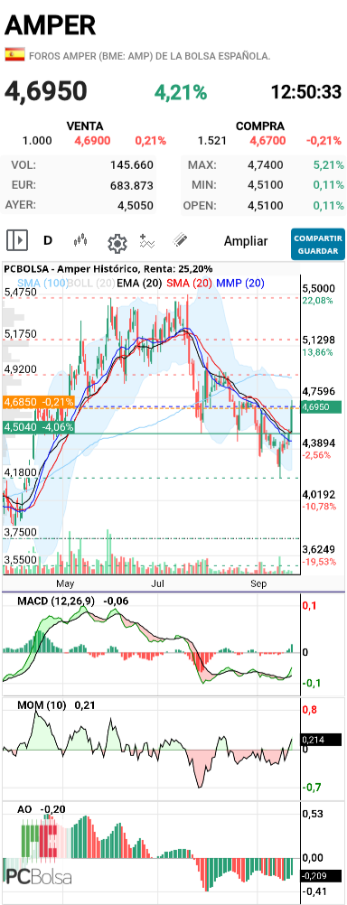 Amper - Esto va a ir arriba hasta donde? Yo dogo que el 5,20 se ve antes de cualquier corrección nueva fuerte los indicadores a 6 meses marca compra y subida , y el giro no viene en un dia solo