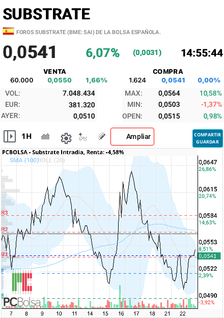 Substrate - La media de 100 periodos continúa descendiendo y pasa aproximadamente por 0,0545–0,055, Mientras no la supere con claridad, el movimiento sigue siendo un rebote dentro de una estructura débil.Para mejorar técnicamente debería cerrar velas de 2 horas por encima de 0,0545–0,055 acompañadas de volumen.
