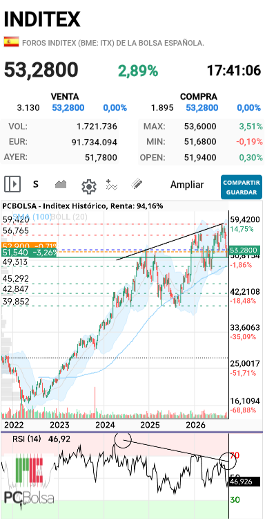 Inditex - Vaya divergencias tiene y ahí sigue en la cresta