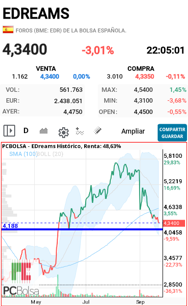 EDreams - Como rompa ese punto,en cierre de sesión, es muy posible que la lleven hasta el 3.75 nada del 4 como dicen, asi que tranquilidad si rompe el 4,20 no tener prisa en comprar la llevarán a los 3.75 ese punto podría ser compra fuerte
