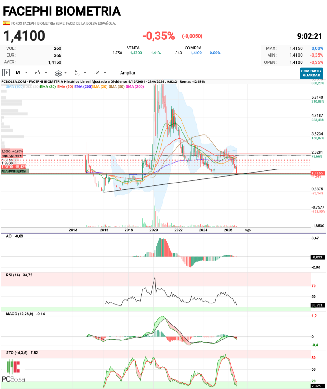 Facephi Biometria - GRAFICO MENSUAL.....