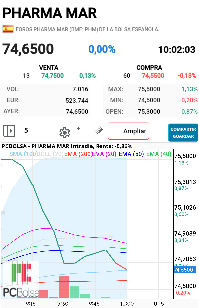 grafico de la accion futurosolar