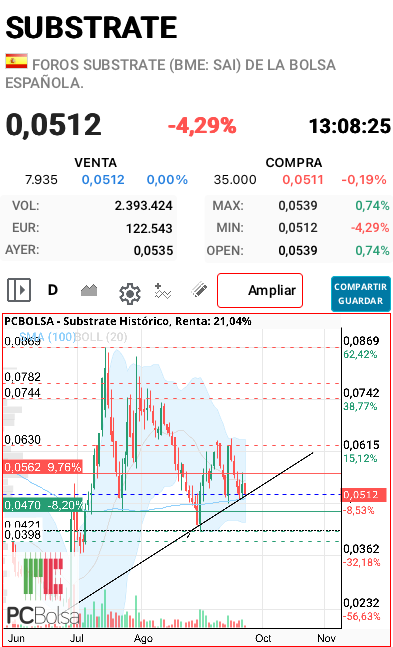grafico de la accion samc