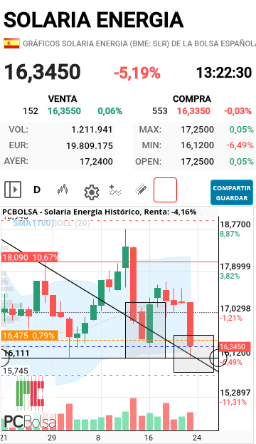 Solaria Energia - Indio, si me lees... El primer cuadrado se llama sos a la linea con figura alcista de rechazo? Con envolvente alcista.... Y la segunda por ahora... Veremos el final....