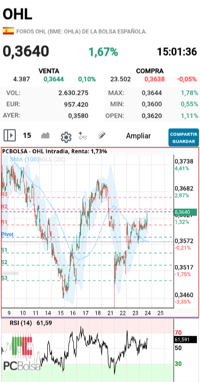 OHL - El rsi 14 en grafico de 15 minutos entrando es sobre compra 