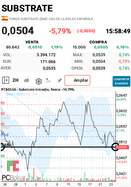 grafico de la accion alfon so