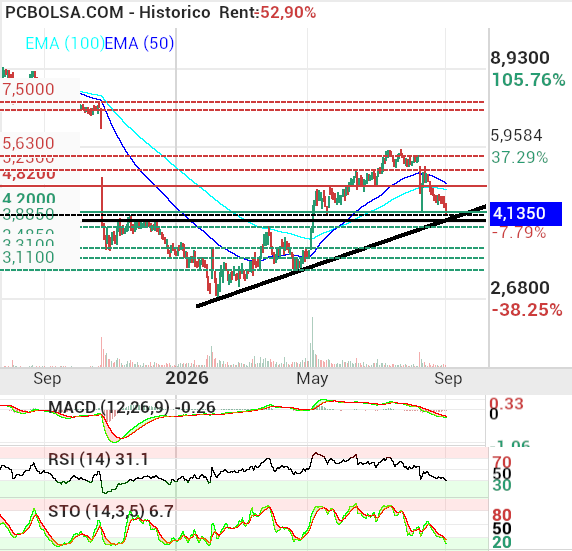 EDreams - Sigo confiando en el soporte del 4,04.
A ver qué pasa.