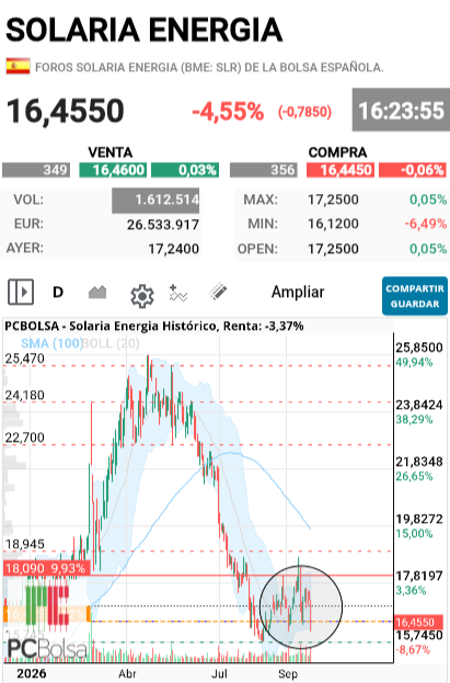 Solaria Energia - Triple suelo?
