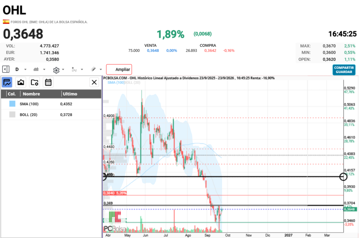grafico de la accion cayman