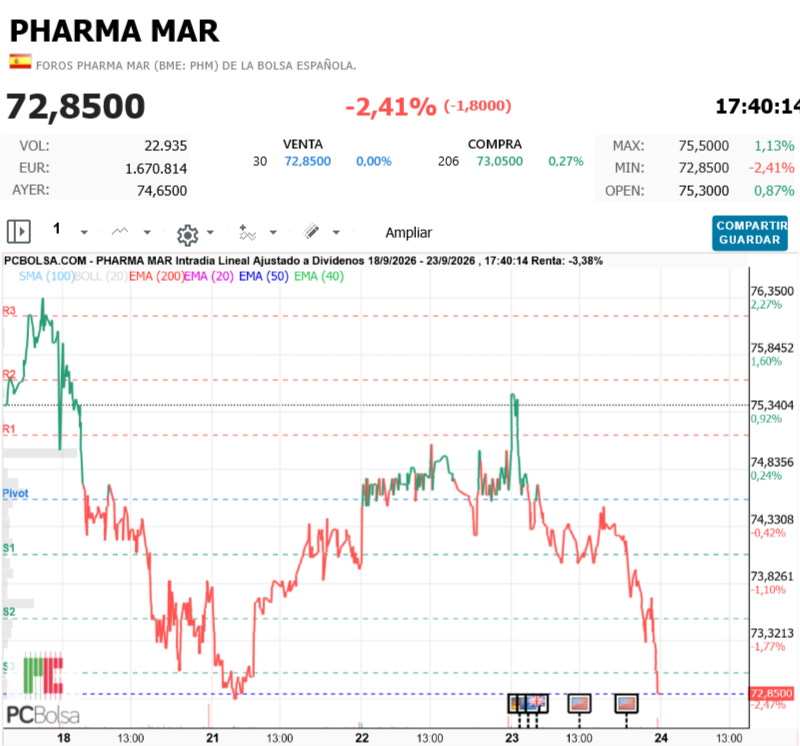 grafico de la accion futurosolar