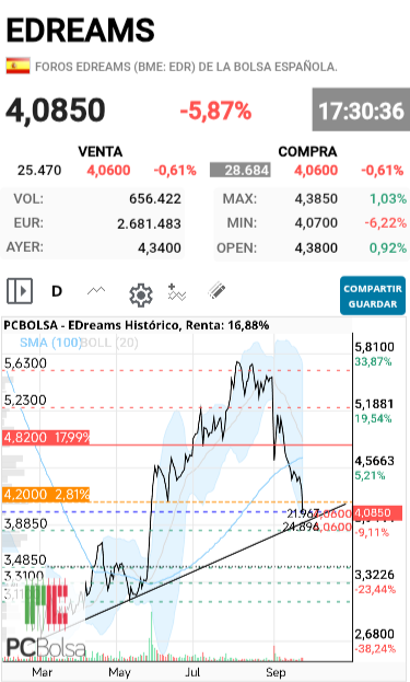 grafico de la accion dmarronv