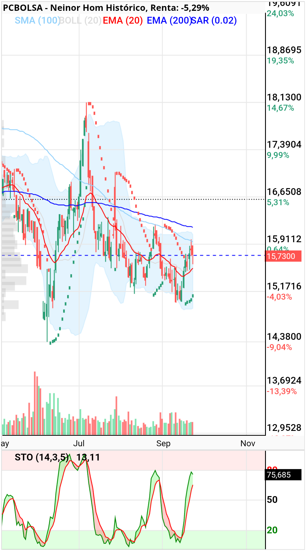 grafico de la accion dmeiga