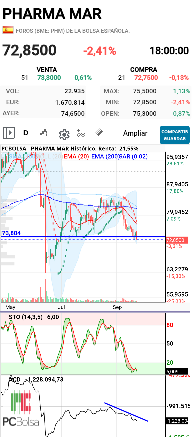 Pharma Mar - .actualizo grafico