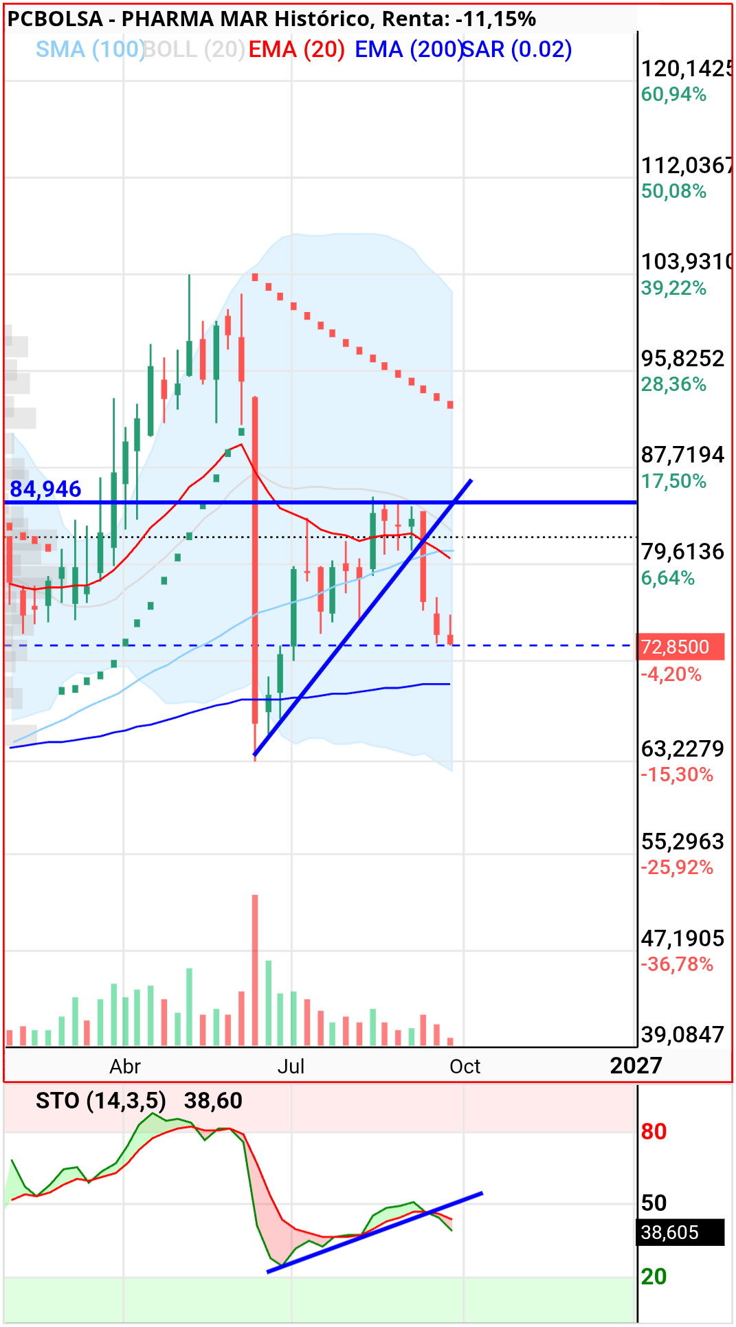 Pharma Mar - Semanal