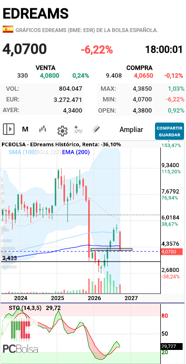 EDreams - Actualizo
Zona de soporte y pierde ema 200...