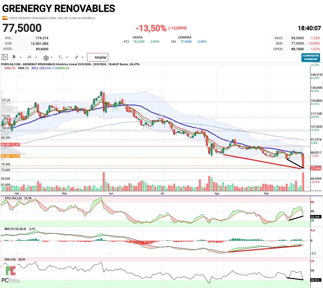 Grenergy Renovables - .