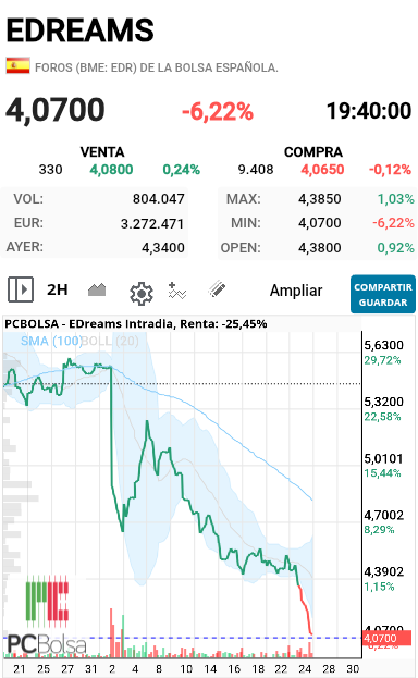 EDreams - Viendo este gráfico la verdad que tranquilidad no da ninguna.