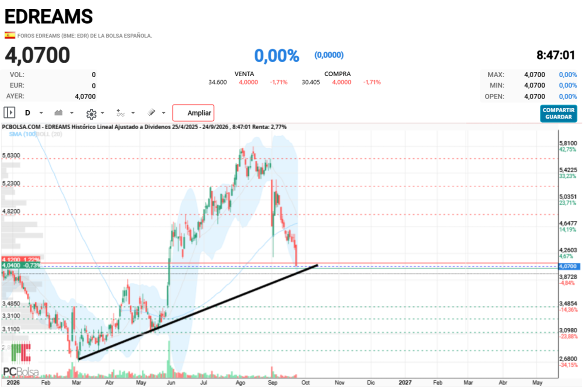 grafico de la accion cayman