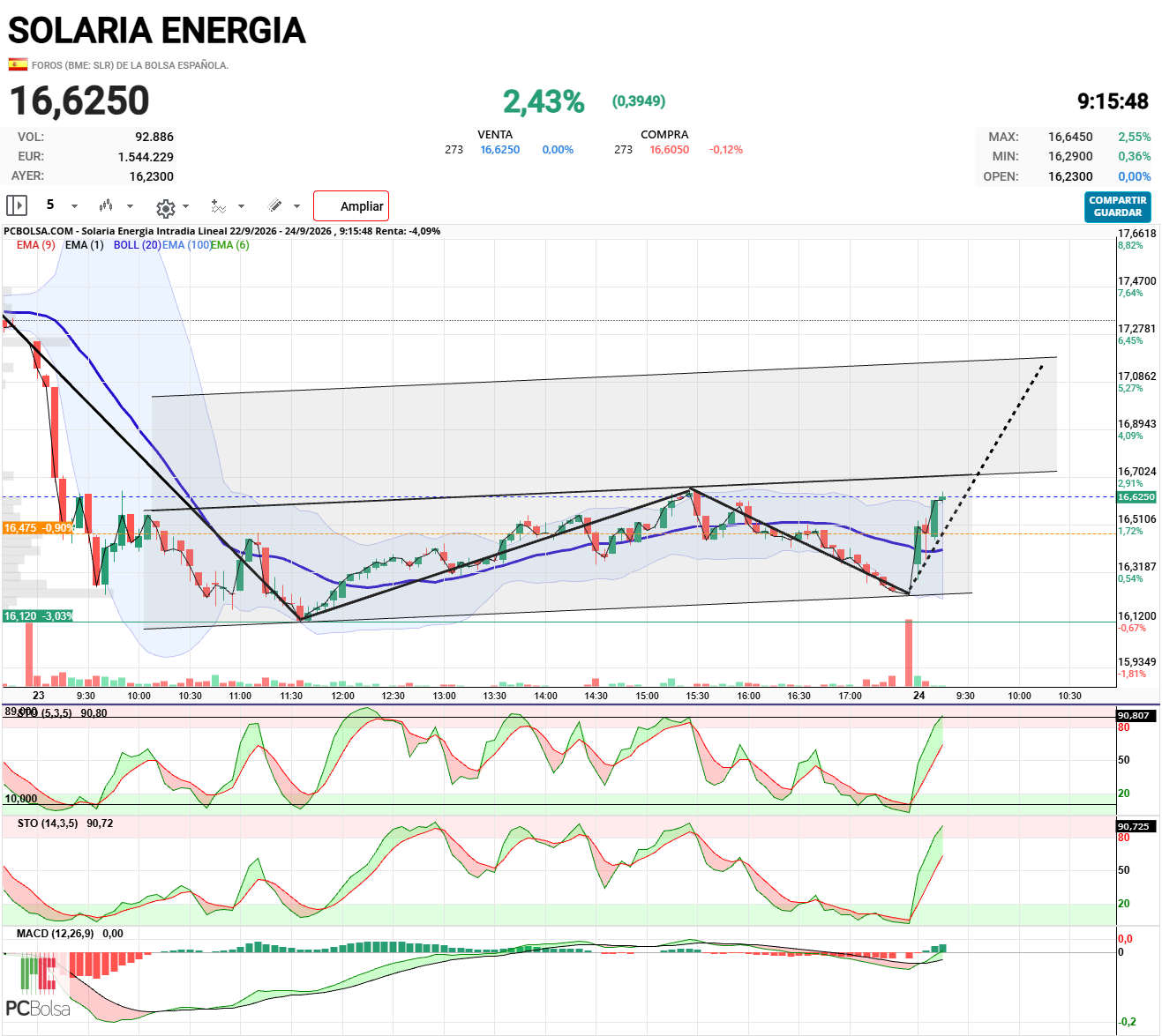 Solaria Energia - Hay que superar el 16.65