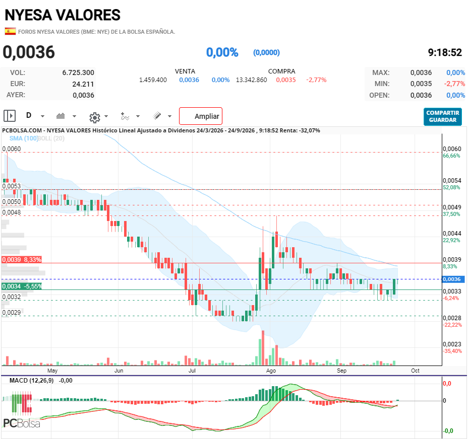 Nyesa Valores - La vela de ayer, un fuerte marubozu de patrón envolvente alcista augura tendencia positiva; el MACD acaba de cortar al alza a su media apoyando el cambio alcista.