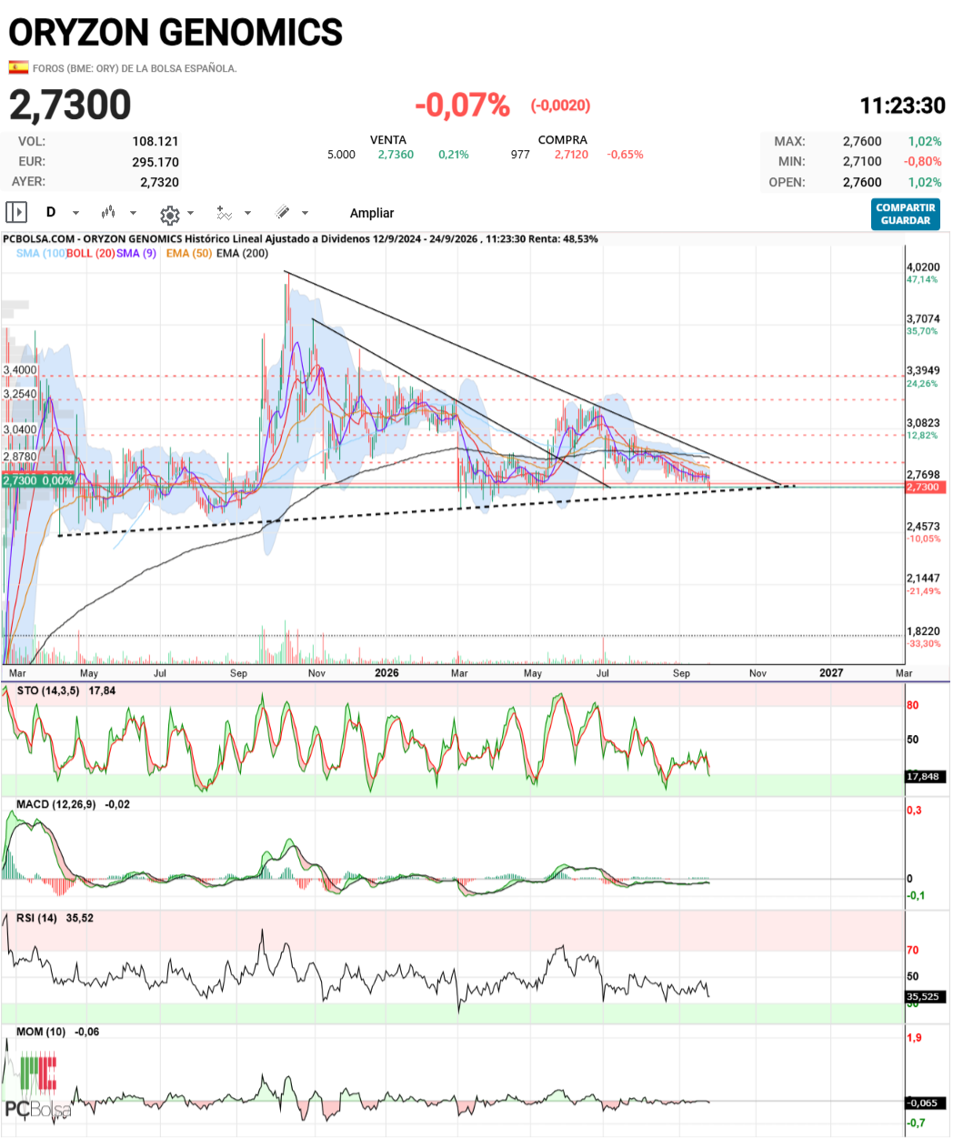 Oryzon Genomics - Como dijo Maradona, si por rayas no será...