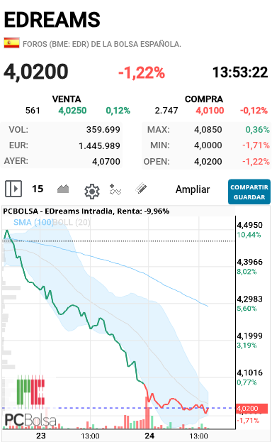 EDreams - Como lo veis parece que hace suelo en la zona del 4 el problema es que si lo rompe bajara rápido como paso en el 4.20 que lo rompió y nos ha traído a esta zona.