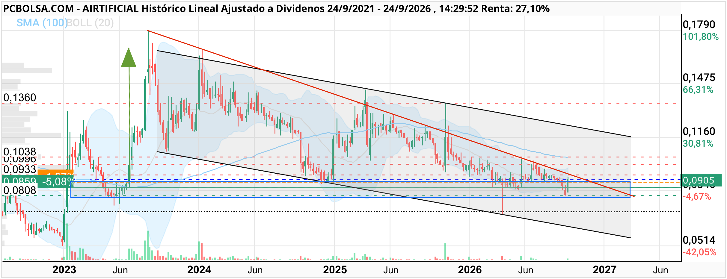 Airtificial - Estamos en el mismo suelo que estábamos en 2023 antes del subidón. 
Será casualidad …