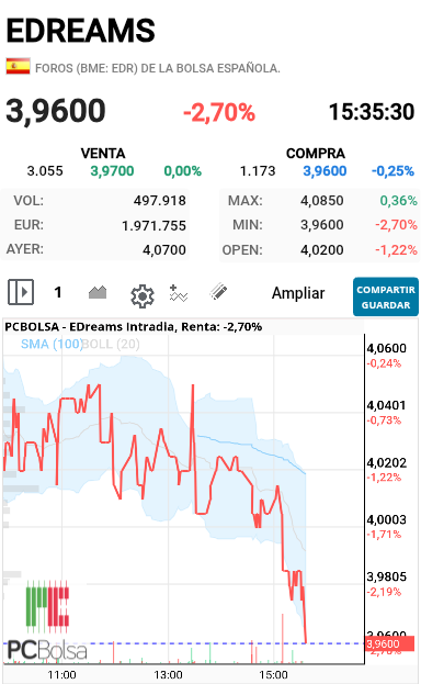 grafico de la accion alejo